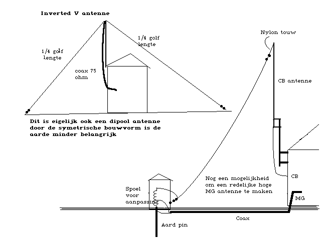 Figure 919 : Inverted V Antenna Inverted V Antenna
