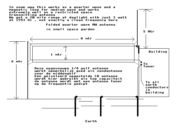 Figure 922 : Wire Loop antenna Wire Loop antenna