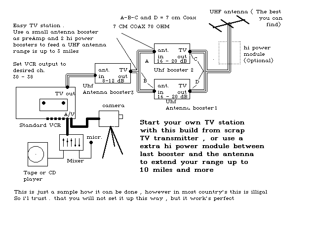 Figure 1093 : Ultra-simple TV Station Ultra-simple TV Station