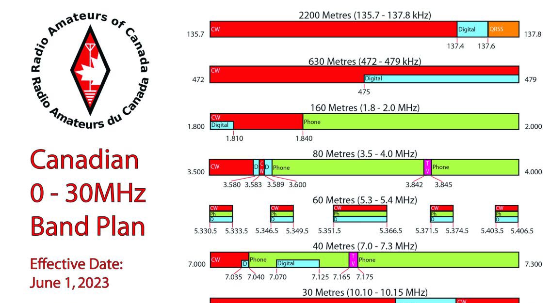 RAC Bandplan 0–30MHz (2023) RAC Bandplan 0–30MHz (2023)